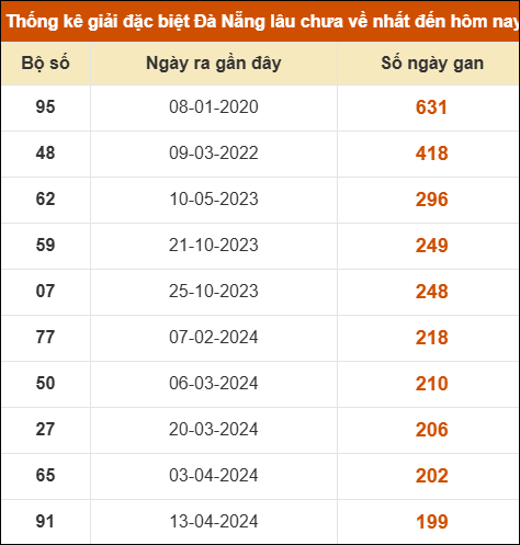 Thống kê giải đặc biệt XS Đà Nẵng lâu ra nhất 14/3