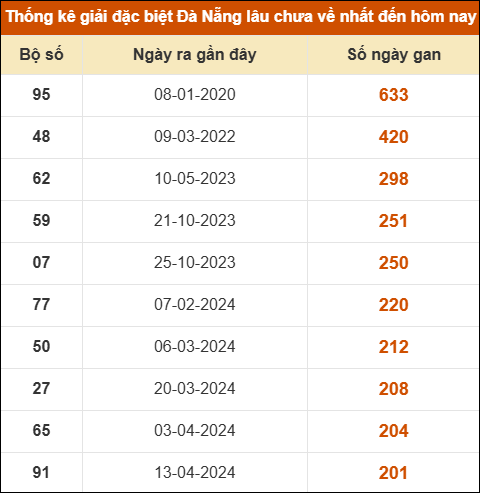 Thống kê giải đặc biệt XS Đà Nẵng lâu ra nhất 21/3