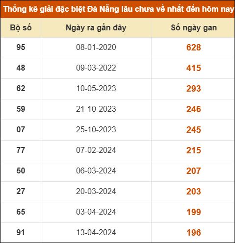 Thống kê giải đặc biệt xổ số Đà Nẵng lâu ra nhất đến ngày 4/3 Thống kê giải đặc biệt xổ số Đà Nẵng lâu ra nhất đến ngày 4/3