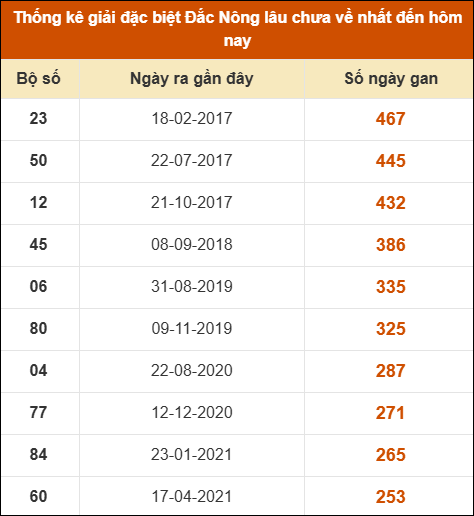 Thống kê giải đặc biệt XSDNO lâu ra nhất 14/3