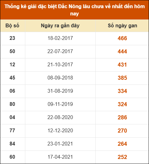 Thống kê giải đặc biệt XSDNO lâu ra nhất 7/3