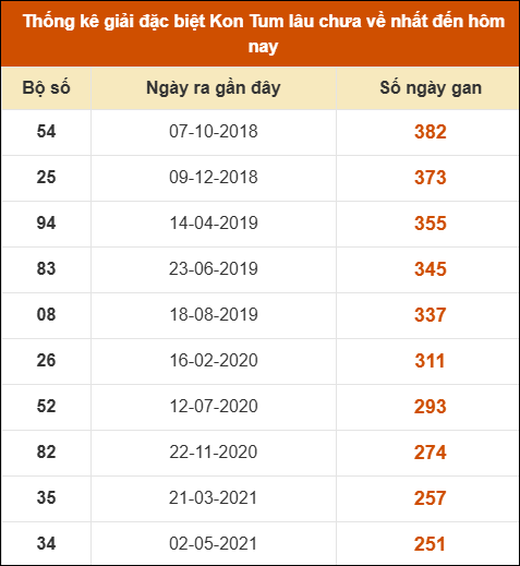 Thống kê giải đặc biệt XSKT lâu ra nhất đến ngày 15/3