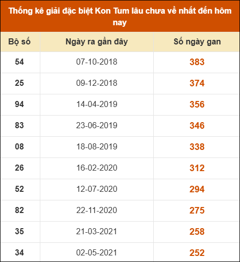 Thống kê giải đặc biệt XSKT lâu ra nhất đến ngày 22/3 Thống kê giải đặc biệt XSKT lâu ra nhất đến ngày 22/3