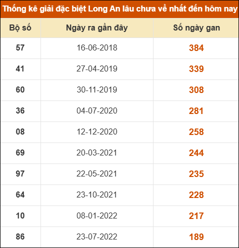 Thống kê giải đặc biệt XSLA lâu chưa về nhất
