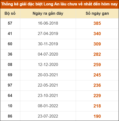 Thống kê giải đặc biệt XSLA lâu chưa về nhất