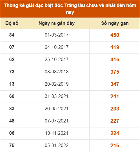 Thống kê giải đặc biệt XS Sóc Trăng lâu về nhất Thống kê giải đặc biệt XS Sóc Trăng lâu về nhất