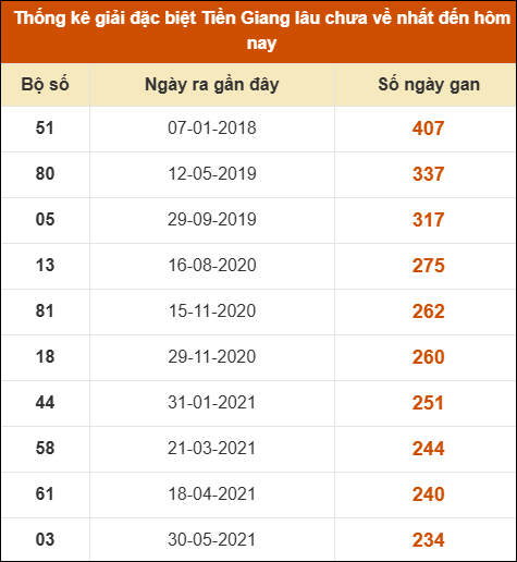 Thống kê giải đặc biệt XS Tiền Giang lâu ra nhất