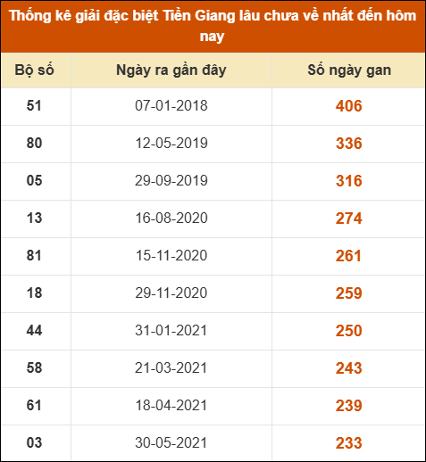 Thống kê giải đặc biệt XS Tiền Giang lâu ra nhất