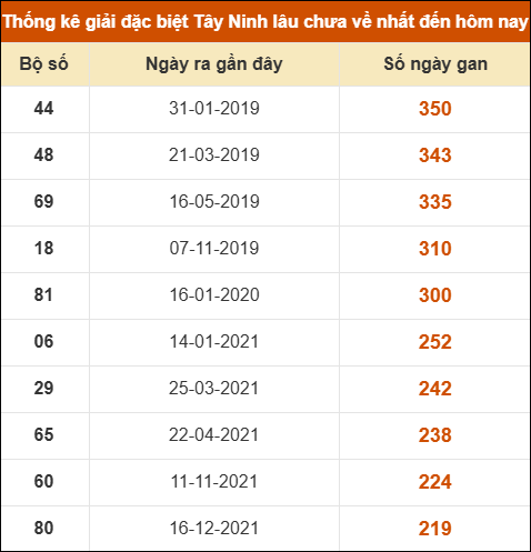 Thống kê giải đặc biệt XSTN lâu ra nhất Thống kê giải đặc biệt XSTN lâu ra nhất