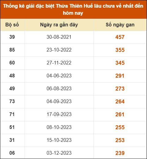 Thống kê giải đặc biệt XS Huế lâu ra nhất tính đến ngày 22/03/2026 Thống kê giải đặc biệt XS Huế lâu ra nhất tính đến ngày 22/03/2026
