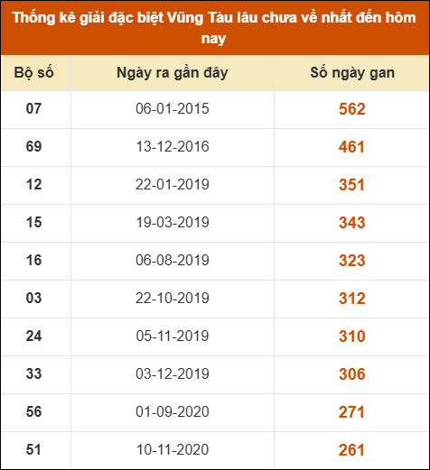 Thống kê giải đặc biệt XSVT lâu chưa về nhất Thống kê giải đặc biệt XSVT lâu chưa về nhất