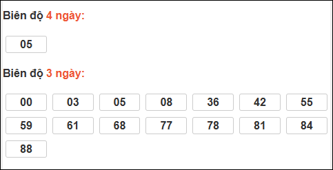 Bảng loto biên độ dài ngày Bình Định chạy trong 3 kỳ tính đến 12/03/2026