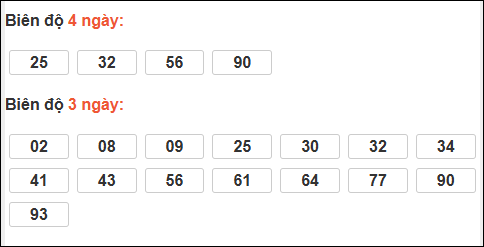 Bảng loto biên độ dài ngày lô tô Bình Phước trong 3 kỳ đến ngày 14/03/2026