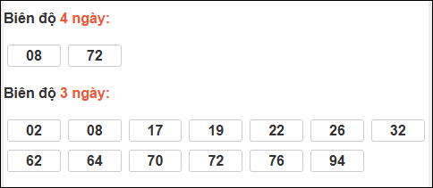 Bảng loto biên độ dài ngày TP Hồ Chí Minh chạy trong 3 kỳ tính đến 21/03/2026