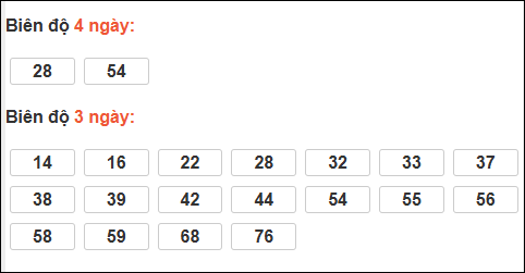 Bảng loto biên độ dài ngày Hậu Giang chạy trong 3 kỳ tính đến ngày 14/03/2026