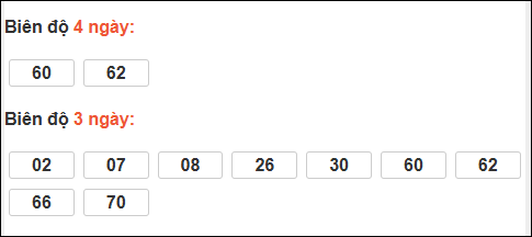 Biên độ loto dài ngày Khánh Hòa chạy trong 3 kỳ tính đến 15/03/2026