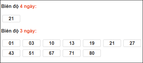 Bảng loto biên độ dài ngày Tiền Giang chạy trong 3 kỳ tính đến 8/3