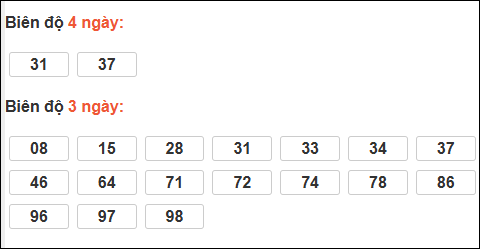 Bảng loto động XS Ninh Thuận chạy trong 3 kỳ tính đến ngày 13/3