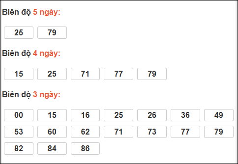 Bảng loto động XS Ninh Thuận chạy trong 3 kỳ tính đến ngày 6/3