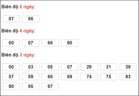 Bảng loto biên độ dài ngày Vĩnh Long chạy trong 3 kỳ tính đến 13/3