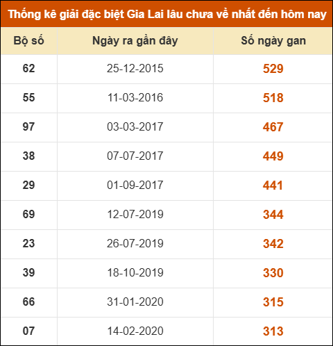 Thống kê giải đặc biệt XSGL lâu ra nhất đến ngày 13/3