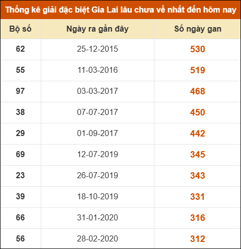 Thống kê giải đặc biệt XSGL lâu ra nhất đến ngày 20/3
