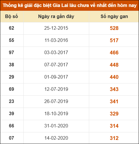 Thống kê giải đặc biệt XSGL lâu ra nhất đến ngày 6/3