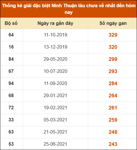 Thống kê giải đặc biệt XSNT lâu ra nhất ngày 6/3