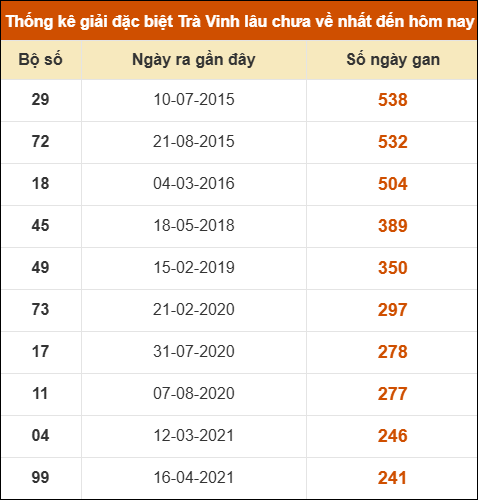 Thống kê giải đặc biệt xổ số Trà Vinh lâu về nhất