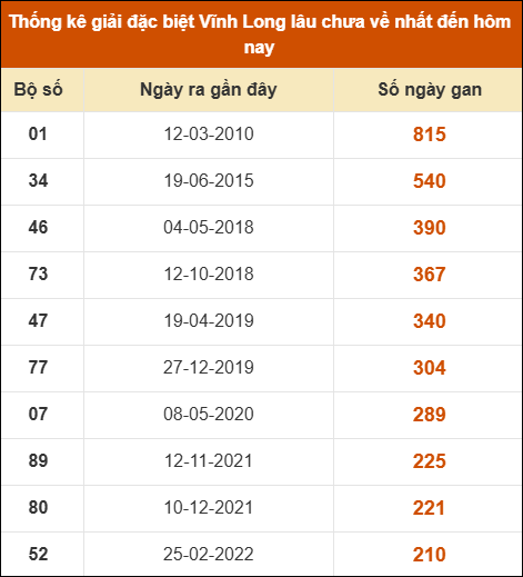 Thống kê giải đặc biệt XSVL lâu ra nhất