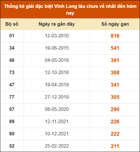 Thống kê giải đặc biệt XSVL lâu ra nhất