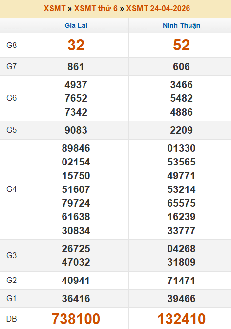 Kết quả xổ số Miền Trung 24/04/2026 thứ 6 tuần trước