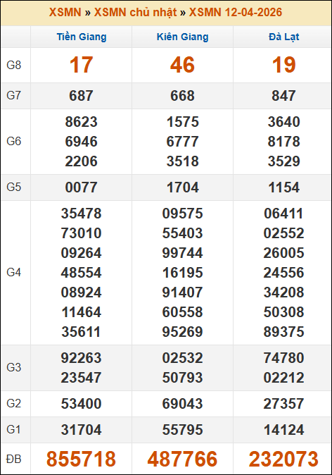 Kết quả xổ số Miền Nam 12/04/2026 chủ nhật tuần trước