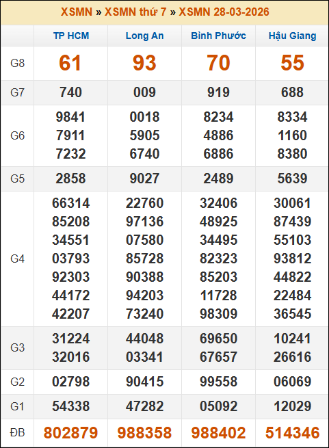 Kết quả xổ số Miền Nam 28/03/2026 thứ 7 tuần trước