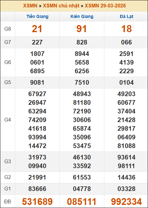 Kết quả xổ số Miền Nam 29/03/2026 chủ nhật tuần trước Kết quả xổ số Miền Nam 29/03/2026 chủ nhật tuần trước