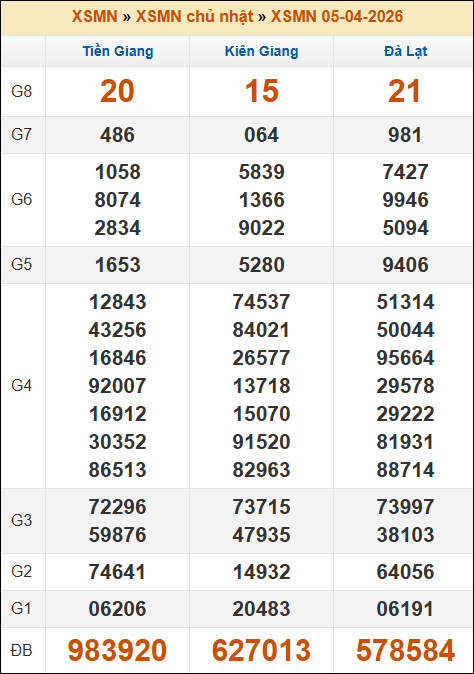 Kết quả xổ số Miền Nam 05/04/2026 chủ nhật tuần trước