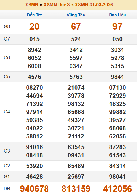 Kết quả xổ số Miền Nam 31/03/2026 thứ 3 tuần trước