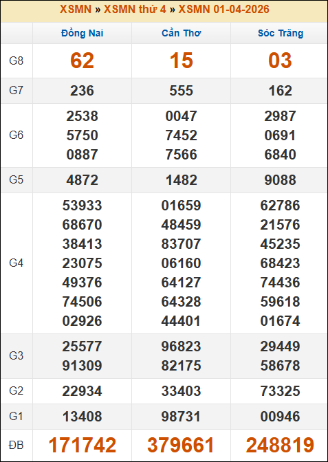 Kết quả xổ số Miền Nam ngày 01/04/2026 thứ 4 tuần trước Kết quả xổ số Miền Nam ngày 01/04/2026 thứ 4 tuần trước