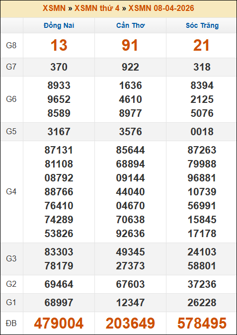 Kết quả xổ số Miền Nam ngày 08/04/2026 thứ 4 tuần trước Kết quả xổ số Miền Nam ngày 08/04/2026 thứ 4 tuần trước