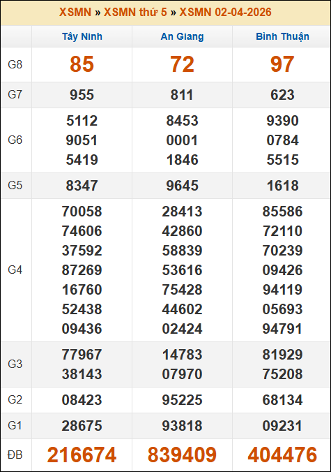 Kết quả xổ số Miền Nam 02/04/2026 thứ 5 tuần trước
