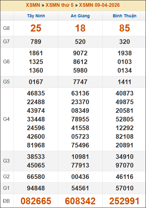 Kết quả xổ số Miền Nam 09/04/2026 thứ 5 tuần trước Kết quả xổ số Miền Nam 09/04/2026 thứ 5 tuần trước
