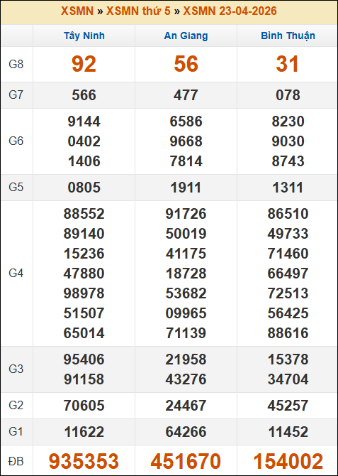 Kết quả xổ số Miền Nam 23/04/2026 thứ 5 tuần trước