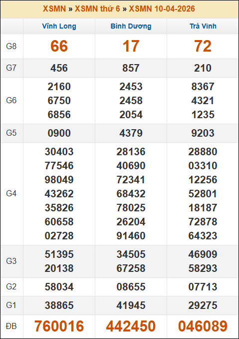 Kết quả xổ số Miền Nam ngày 10/04/2026 thứ 6 tuần trước