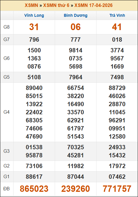 Kết quả xổ số Miền Nam ngày 17/04/2026 thứ 6 tuần trước