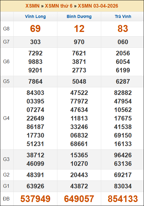 Kết quả xổ số Miền Nam ngày 03/04/2026 thứ 6 tuần trước