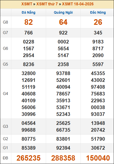 Kết quả xổ số Miền Trung 18/04/2026 thứ 7 tuần trước