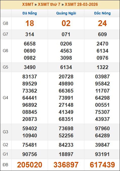 Kết quả xổ số Miền Trung 28/03/2026 thứ 7 tuần trước