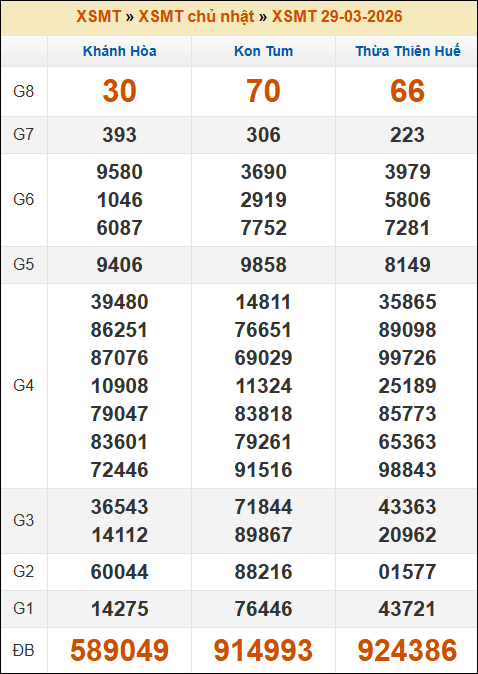 Kết quả xổ số Miền Trung 29/03/2026 chủ nhật tuần trước Kết quả xổ số Miền Trung 29/03/2026 chủ nhật tuần trước