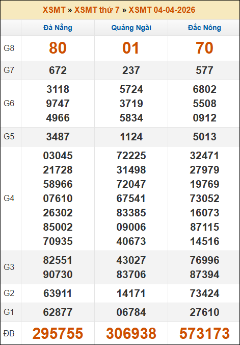 Kết quả xổ số Miền Trung 04/04/2026 thứ 7 tuần trước Kết quả xổ số Miền Trung 04/04/2026 thứ 7 tuần trước