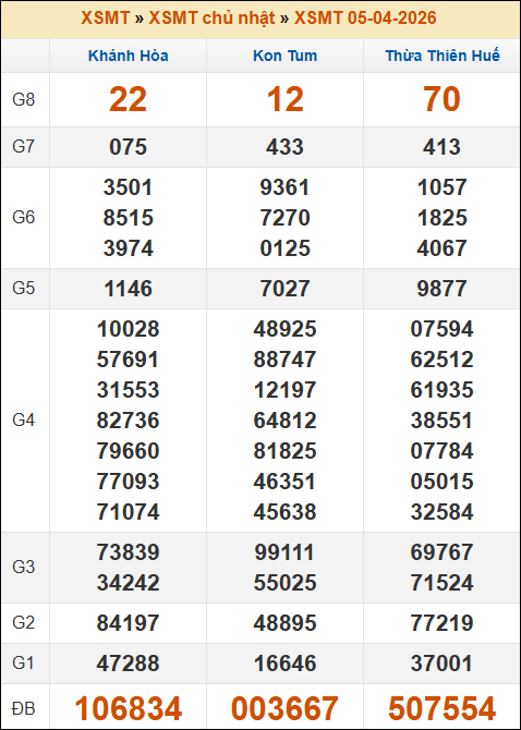 Kết quả xổ số Miền Trung 05/04/2026 chủ nhật tuần trước Kết quả xổ số Miền Trung 05/04/2026 chủ nhật tuần trước